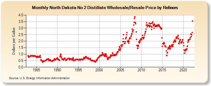 North Dakota No 2 Distillate Wholesale/Resale Price by Refiners (Dollars per Gallon)