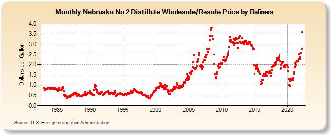 Nebraska No 2 Distillate Wholesale/Resale Price by Refiners (Dollars per Gallon)