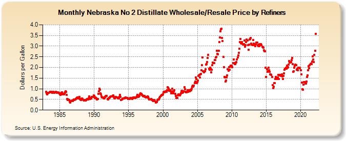 Nebraska No 2 Distillate Wholesale/Resale Price by Refiners (Dollars per Gallon)