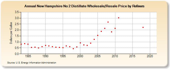 New Hampshire No 2 Distillate Wholesale/Resale Price by Refiners (Dollars per Gallon)