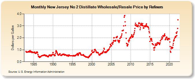 New Jersey No 2 Distillate Wholesale/Resale Price by Refiners (Dollars per Gallon)