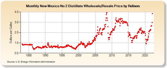 New Mexico No 2 Distillate Wholesale/Resale Price by Refiners (Dollars per Gallon)