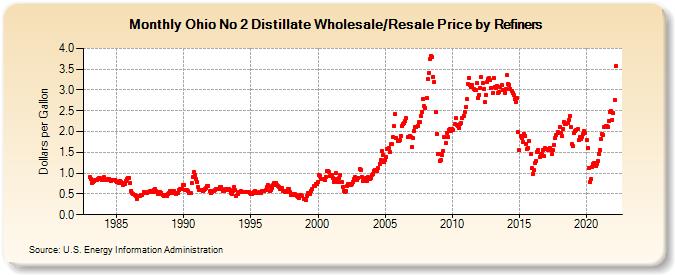 Ohio No 2 Distillate Wholesale/Resale Price by Refiners (Dollars per Gallon)