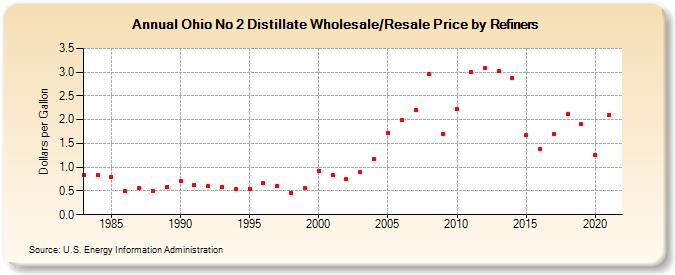 Ohio No 2 Distillate Wholesale/Resale Price by Refiners (Dollars per Gallon)