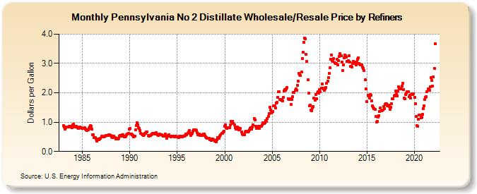 Pennsylvania No 2 Distillate Wholesale/Resale Price by Refiners (Dollars per Gallon)