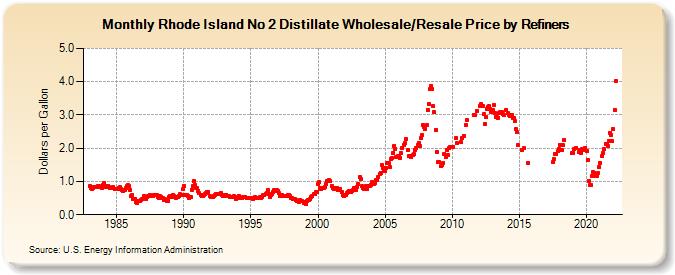 Rhode Island No 2 Distillate Wholesale/Resale Price by Refiners (Dollars per Gallon)