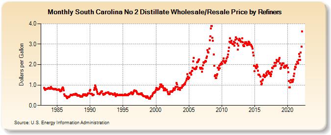 South Carolina No 2 Distillate Wholesale/Resale Price by Refiners (Dollars per Gallon)