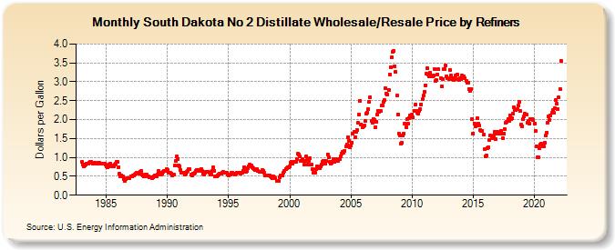 South Dakota No 2 Distillate Wholesale/Resale Price by Refiners (Dollars per Gallon)