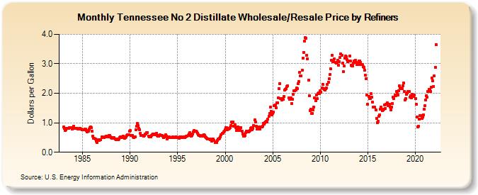 Tennessee No 2 Distillate Wholesale/Resale Price by Refiners (Dollars per Gallon)