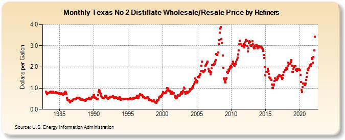 Texas No 2 Distillate Wholesale/Resale Price by Refiners (Dollars per Gallon)