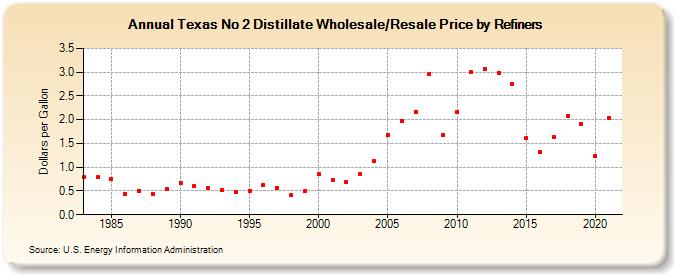 Texas No 2 Distillate Wholesale/Resale Price by Refiners (Dollars per Gallon)