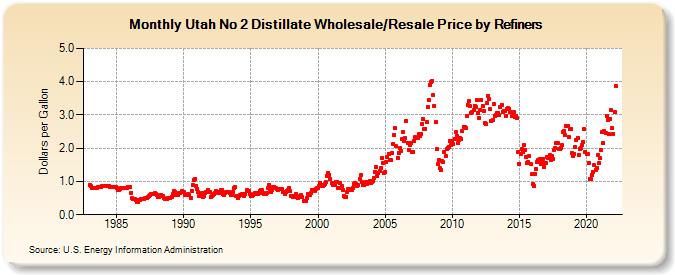 Utah No 2 Distillate Wholesale/Resale Price by Refiners (Dollars per Gallon)