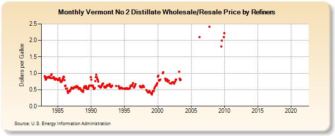 Vermont No 2 Distillate Wholesale/Resale Price by Refiners (Dollars per Gallon)