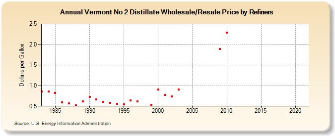 Vermont No 2 Distillate Wholesale/Resale Price by Refiners (Dollars per Gallon)