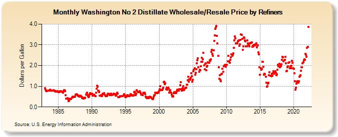 Washington No 2 Distillate Wholesale/Resale Price by Refiners (Dollars per Gallon)