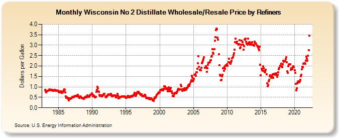 Wisconsin No 2 Distillate Wholesale/Resale Price by Refiners (Dollars per Gallon)