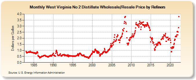 West Virginia No 2 Distillate Wholesale/Resale Price by Refiners (Dollars per Gallon)