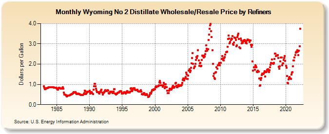 Wyoming No 2 Distillate Wholesale/Resale Price by Refiners (Dollars per Gallon)