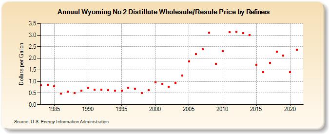Wyoming No 2 Distillate Wholesale/Resale Price by Refiners (Dollars per Gallon)
