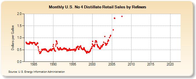 U.S. No 4 Distillate Retail Sales by Refiners (Dollars per Gallon)
