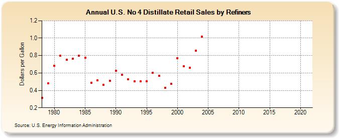 U.S. No 4 Distillate Retail Sales by Refiners (Dollars per Gallon)