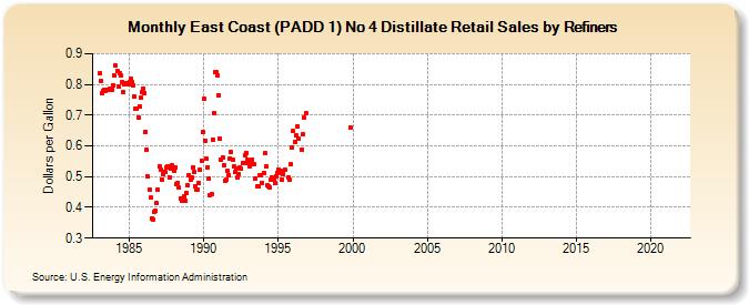 East Coast (PADD 1) No 4 Distillate Retail Sales by Refiners (Dollars per Gallon)