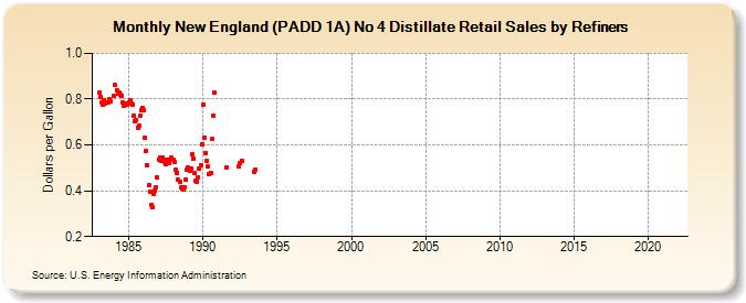 New England (PADD 1A) No 4 Distillate Retail Sales by Refiners (Dollars per Gallon)