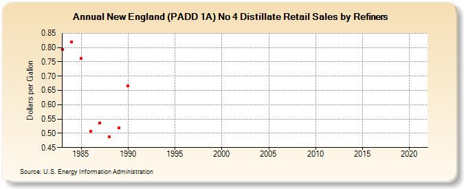 New England (PADD 1A) No 4 Distillate Retail Sales by Refiners (Dollars per Gallon)