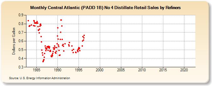 Central Atlantic (PADD 1B) No 4 Distillate Retail Sales by Refiners (Dollars per Gallon)