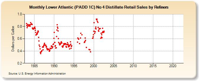 Lower Atlantic (PADD 1C) No 4 Distillate Retail Sales by Refiners (Dollars per Gallon)