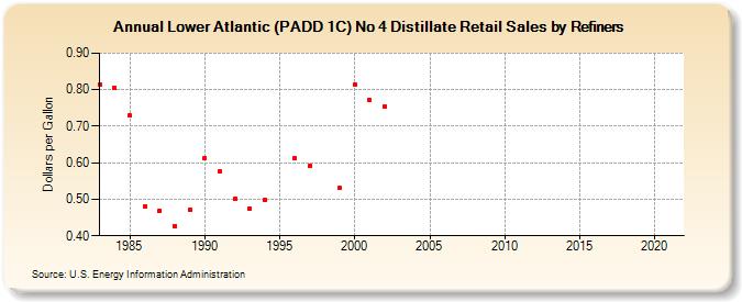Lower Atlantic (PADD 1C) No 4 Distillate Retail Sales by Refiners (Dollars per Gallon)