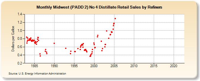 Midwest (PADD 2) No 4 Distillate Retail Sales by Refiners (Dollars per Gallon)