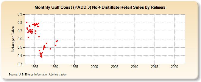 Gulf Coast (PADD 3) No 4 Distillate Retail Sales by Refiners (Dollars per Gallon)