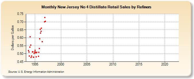 New Jersey No 4 Distillate Retail Sales by Refiners (Dollars per Gallon)