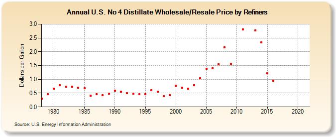 U.S. No 4 Distillate Wholesale/Resale Price by Refiners (Dollars per Gallon)