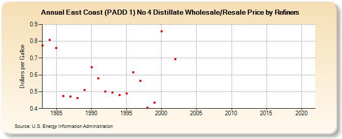 East Coast (PADD 1) No 4 Distillate Wholesale/Resale Price by Refiners (Dollars per Gallon)