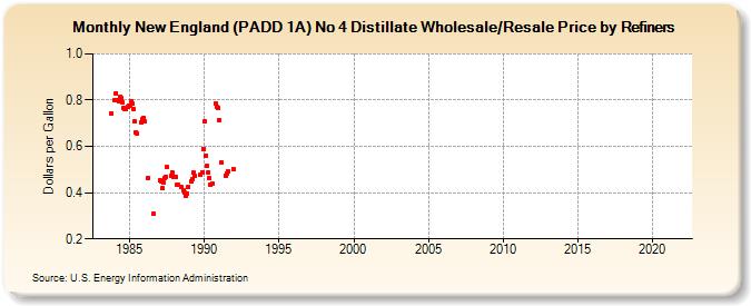 New England (PADD 1A) No 4 Distillate Wholesale/Resale Price by Refiners (Dollars per Gallon)