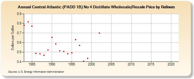 Central Atlantic (PADD 1B) No 4 Distillate Wholesale/Resale Price by Refiners (Dollars per Gallon)