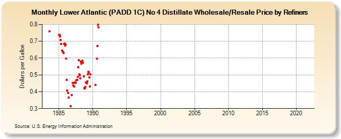 Lower Atlantic (PADD 1C) No 4 Distillate Wholesale/Resale Price by Refiners (Dollars per Gallon)