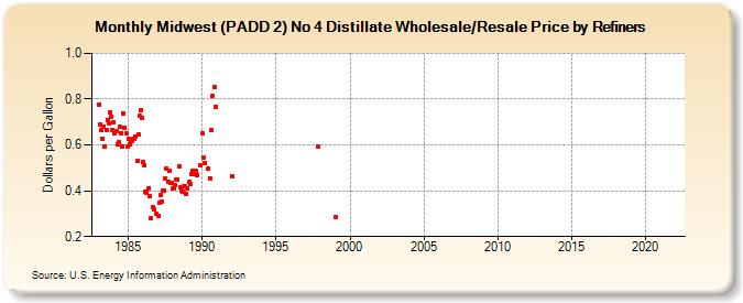 Midwest (PADD 2) No 4 Distillate Wholesale/Resale Price by Refiners (Dollars per Gallon)