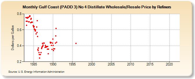 Gulf Coast (PADD 3) No 4 Distillate Wholesale/Resale Price by Refiners (Dollars per Gallon)