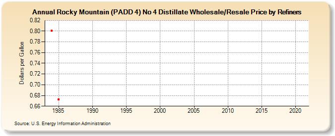 Rocky Mountain (PADD 4) No 4 Distillate Wholesale/Resale Price by Refiners (Dollars per Gallon)