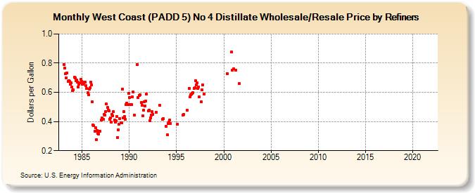 West Coast (PADD 5) No 4 Distillate Wholesale/Resale Price by Refiners (Dollars per Gallon)