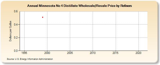 Minnesota No 4 Distillate Wholesale/Resale Price by Refiners (Dollars per Gallon)