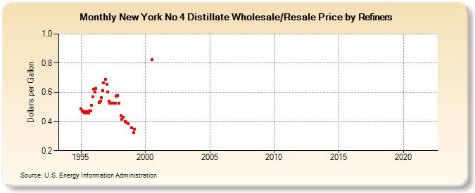 New York No 4 Distillate Wholesale/Resale Price by Refiners (Dollars per Gallon)