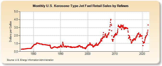 U.S. Kerosene-Type Jet Fuel Retail Sales by Refiners (Dollars per Gallon)