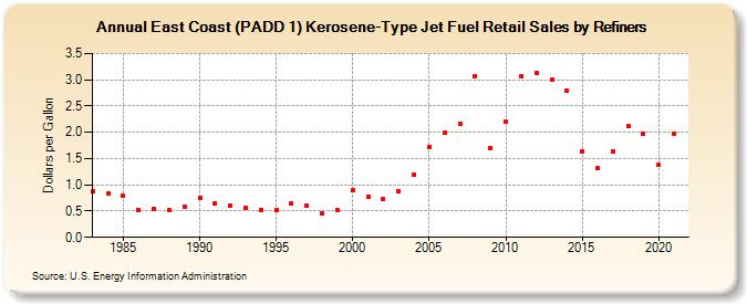 East Coast (PADD 1) Kerosene-Type Jet Fuel Retail Sales by Refiners (Dollars per Gallon)