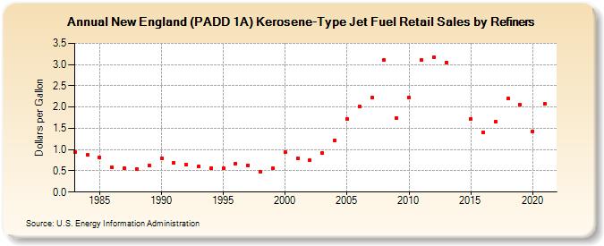 New England (PADD 1A) Kerosene-Type Jet Fuel Retail Sales by Refiners (Dollars per Gallon)