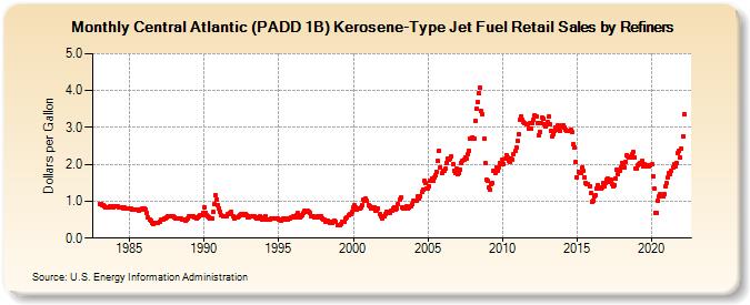 Central Atlantic (PADD 1B) Kerosene-Type Jet Fuel Retail Sales by Refiners (Dollars per Gallon)