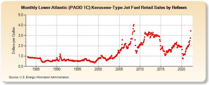 Lower Atlantic (PADD 1C) Kerosene-Type Jet Fuel Retail Sales by Refiners (Dollars per Gallon)